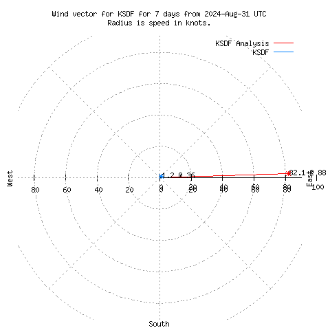 Wind vector chart for last 7 days