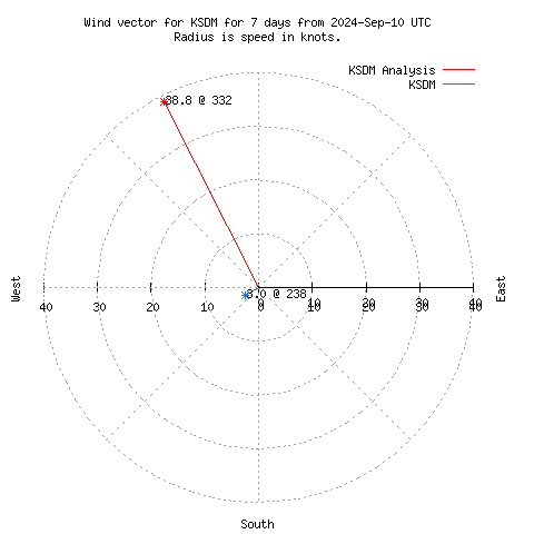 Wind vector chart for last 7 days