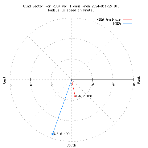 Wind vector chart