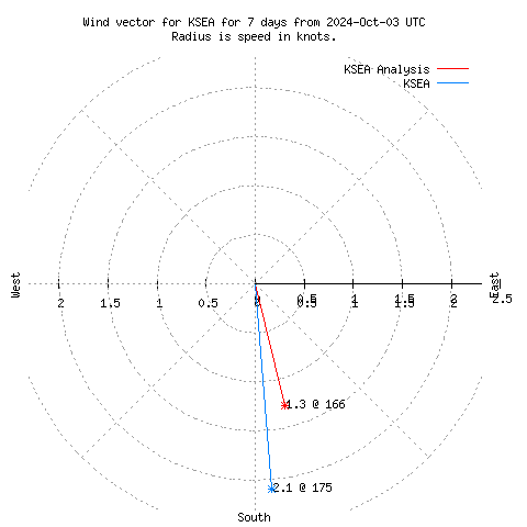 Wind vector chart for last 7 days