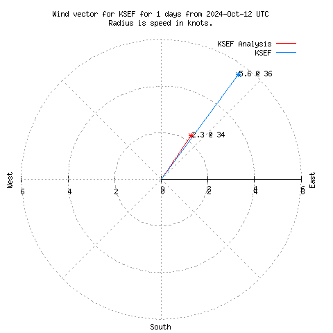 Wind vector chart