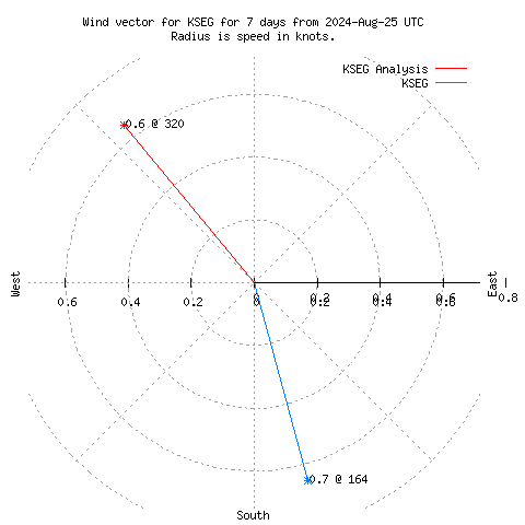 Wind vector chart for last 7 days