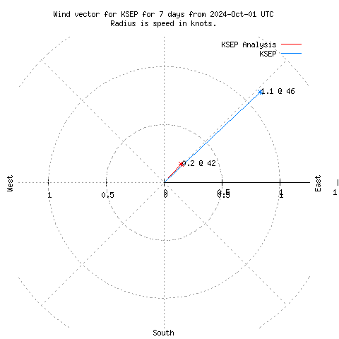 Wind vector chart for last 7 days