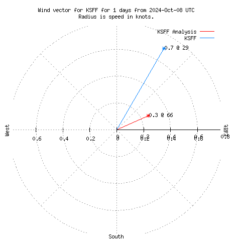 Wind vector chart