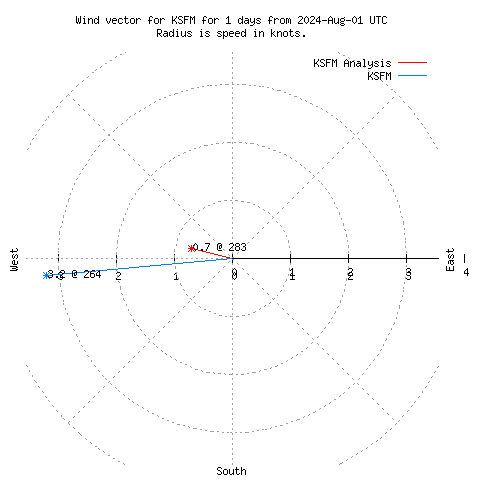 Wind vector chart