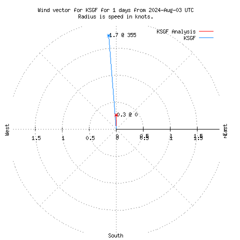 Wind vector chart