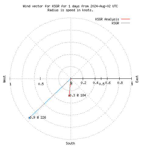 Wind vector chart