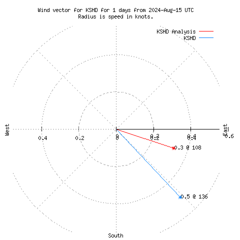 Wind vector chart