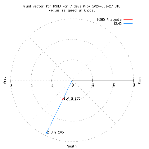 Wind vector chart for last 7 days