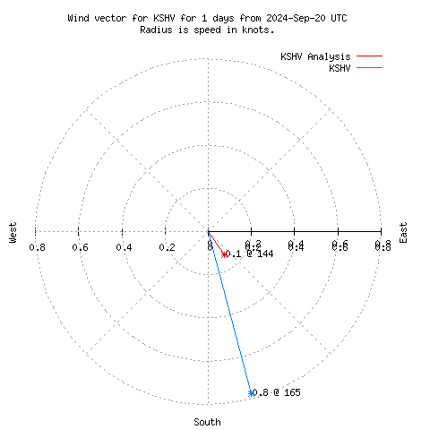 Wind vector chart