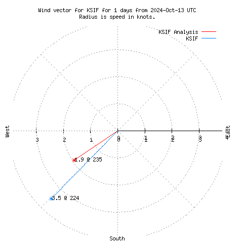 Wind vector chart