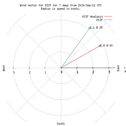 Wind vector chart for last 7 days