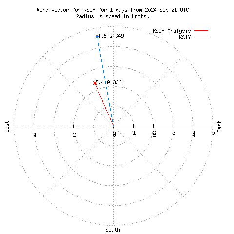 Wind vector chart