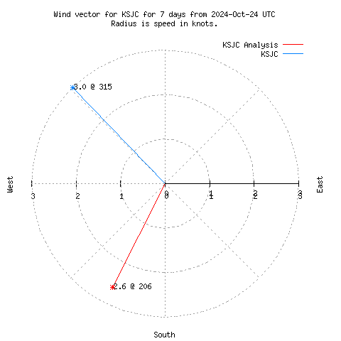 Wind vector chart for last 7 days