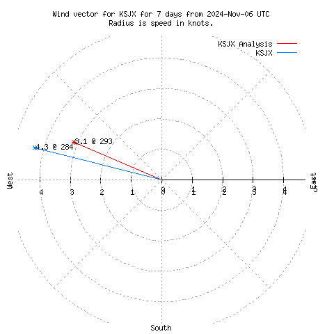 Wind vector chart for last 7 days