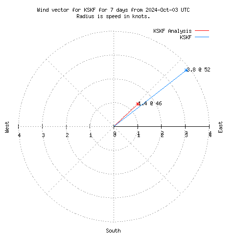 Wind vector chart for last 7 days