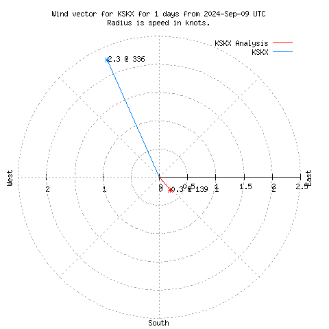 Wind vector chart