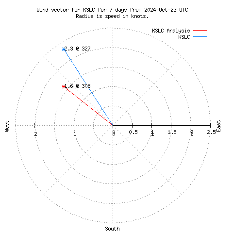 Wind vector chart for last 7 days