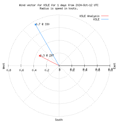 Wind vector chart