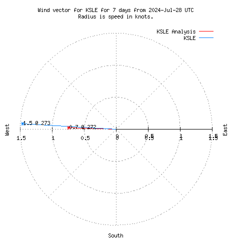 Wind vector chart for last 7 days