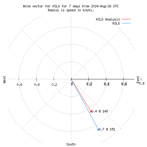 Wind vector chart for last 7 days