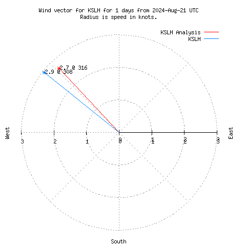 Wind vector chart