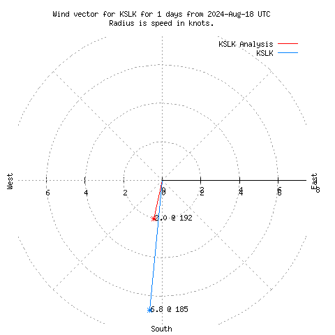 Wind vector chart