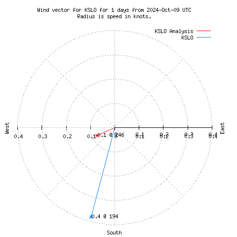 Wind vector chart