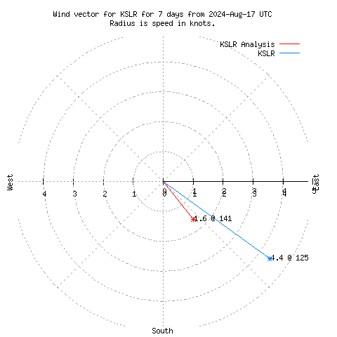 Wind vector chart for last 7 days