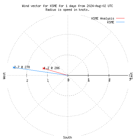 Wind vector chart