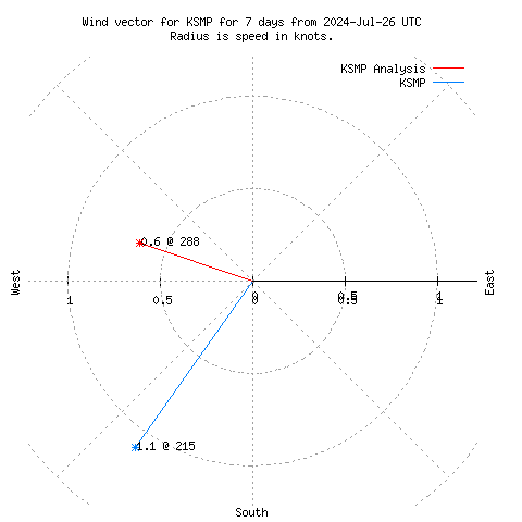 Wind vector chart for last 7 days