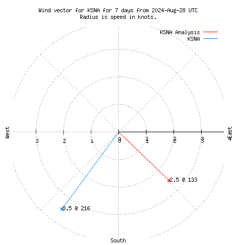 Wind vector chart for last 7 days