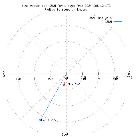 Wind vector chart