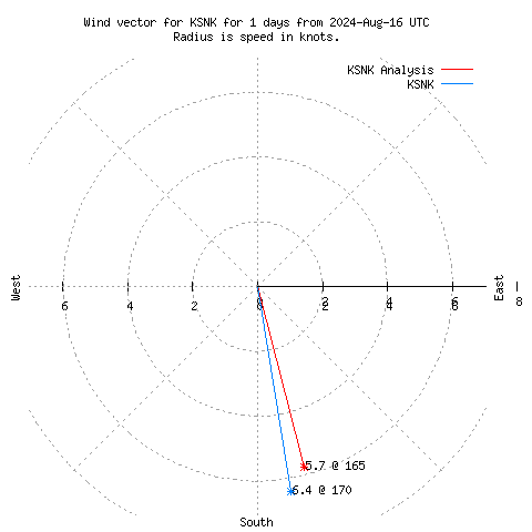 Wind vector chart