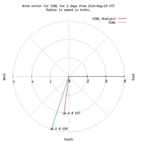 Wind vector chart