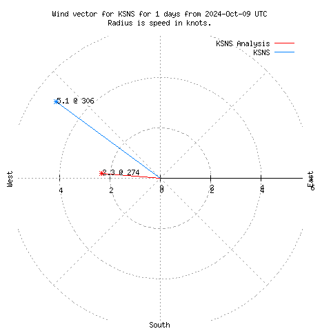 Wind vector chart