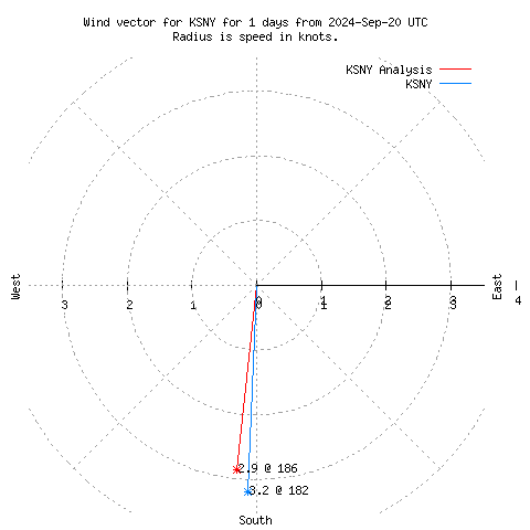 Wind vector chart