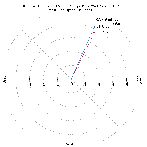 Wind vector chart for last 7 days