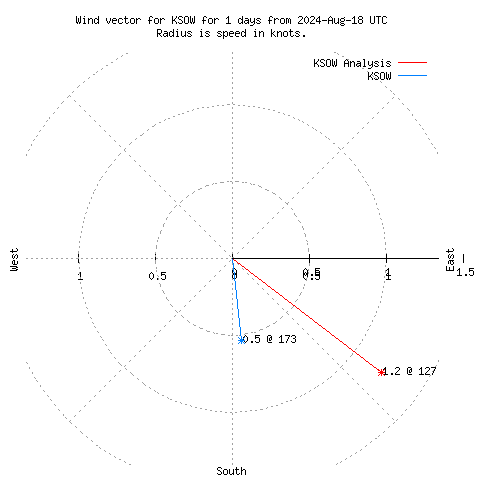 Wind vector chart