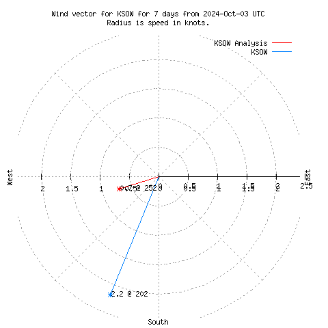 Wind vector chart for last 7 days