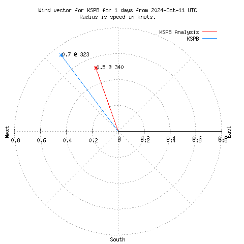 Wind vector chart