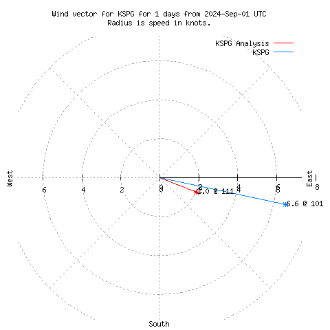 Wind vector chart