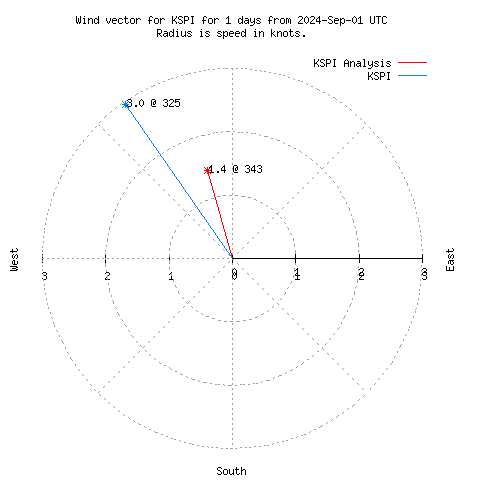 Wind vector chart