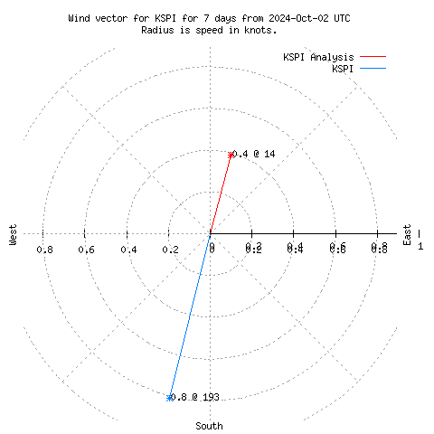 Wind vector chart for last 7 days