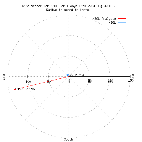 Wind vector chart