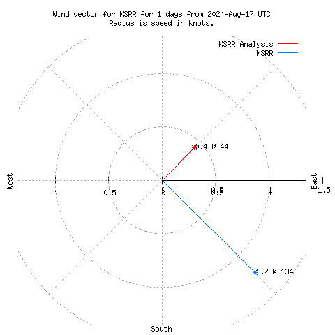 Wind vector chart