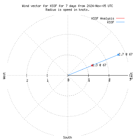 Wind vector chart for last 7 days