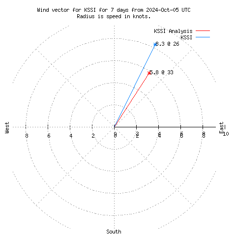 Wind vector chart for last 7 days