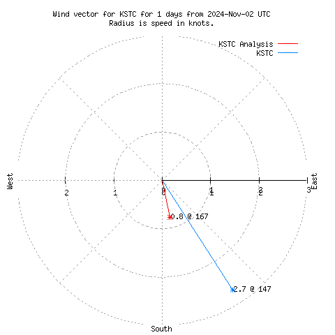 Wind vector chart