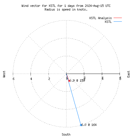 Wind vector chart